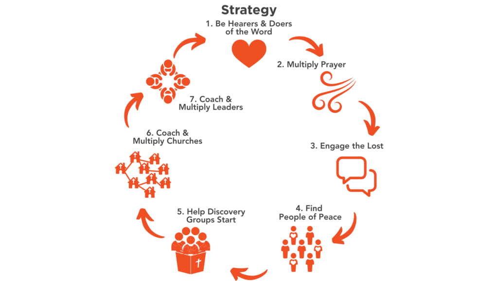 7 Practices of a Disciple Making Movement Strategy in Japan Visual overview of the 7 High Value activities of Disciple Making Movements in Japan: 1) Be Doers of the Word, 2) Multiply Prayer, 3) Engage the Lost, 4) Find People of Peace, 5) Start Discovery Groups, 6) Multiply Churches, and 7) Multiply Leaders.